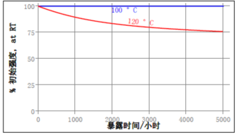 熱老化強(qiáng)度