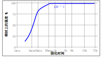 溫度